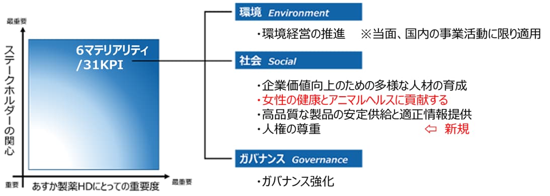 社会貢献の観点から６のマテリアリティを特定。環境経営の推進、企業価値向上のための多様な人材の育成、女性の健康とアニマルヘルスに貢献する、高品質な製品の安定供給と適正情報提供、人権の尊重、ガバナンス強化